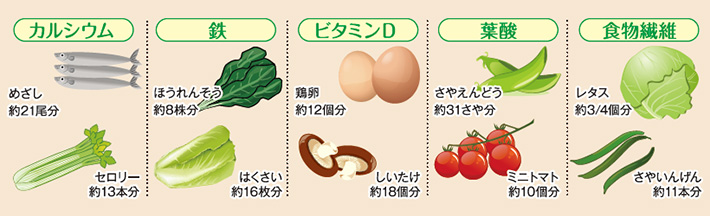 【イメージ】「明治ミルクで元気」と一緒なら1杯でこんなに栄養素が摂れます