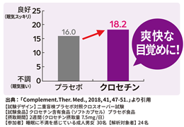 【イメージ】良質な眠りのサポート(睡眠の質)(眠りの深さ)を高め、起床時の眠気や疲労感の軽減します。