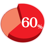 【イメージ】60%の方が14日間で違いを実感!