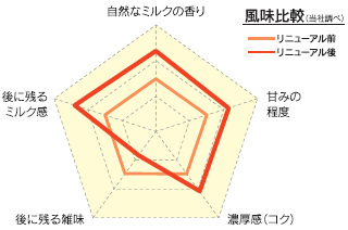 【グラフ】事前の風味比較でも高評価!